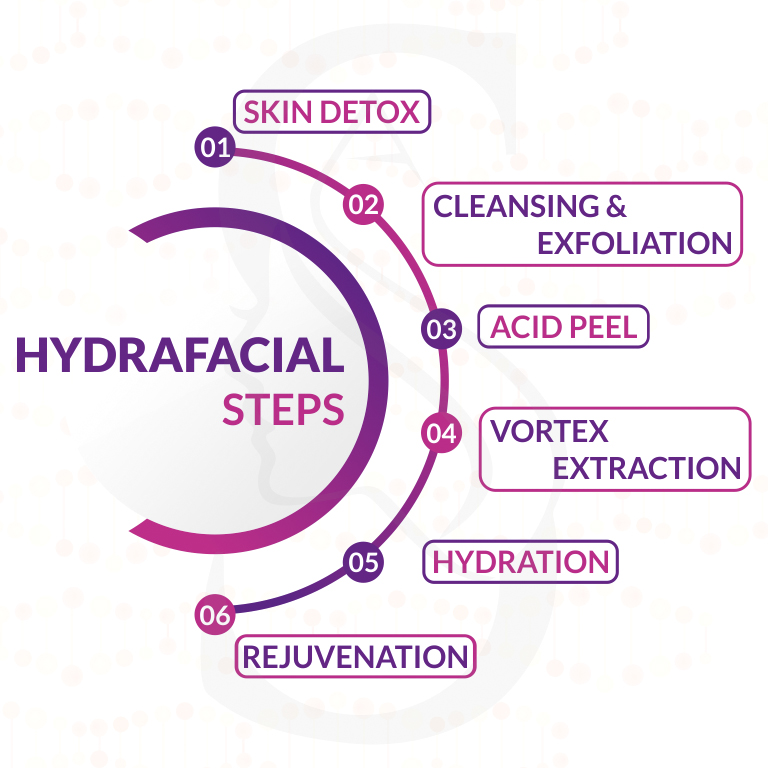 Procedure of Hydrafacial